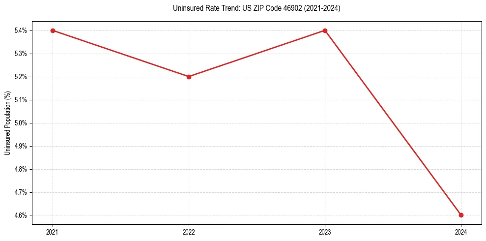 Uninsured trend chart for US ZIP Code 46902