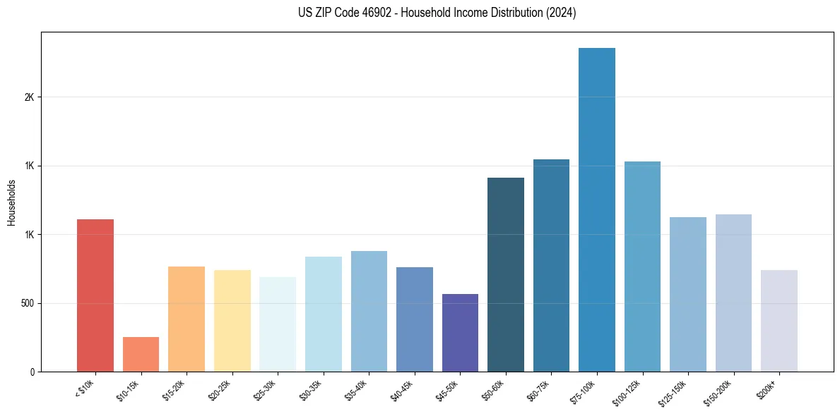 Income Distribution for 