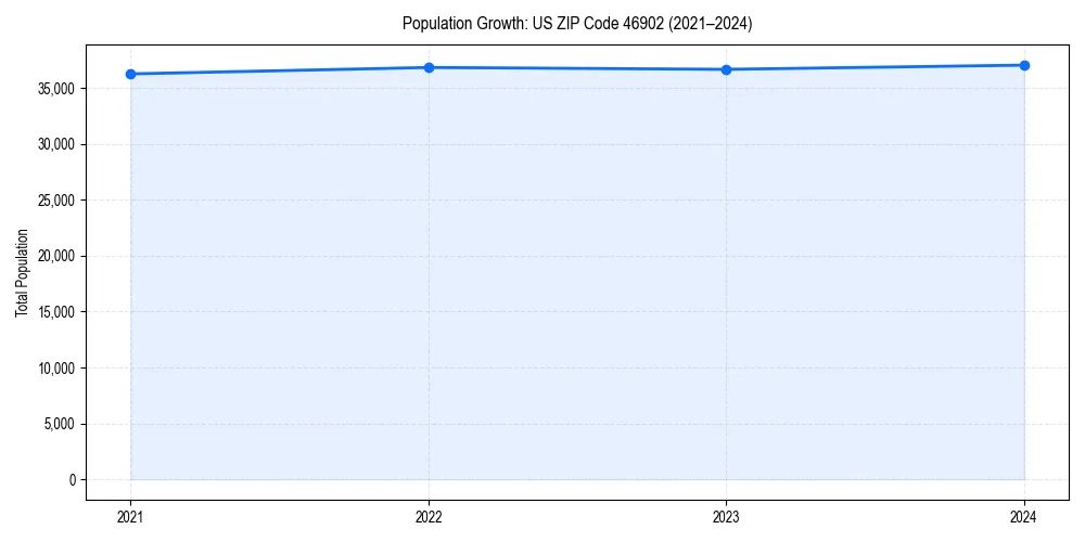 Population trends in 