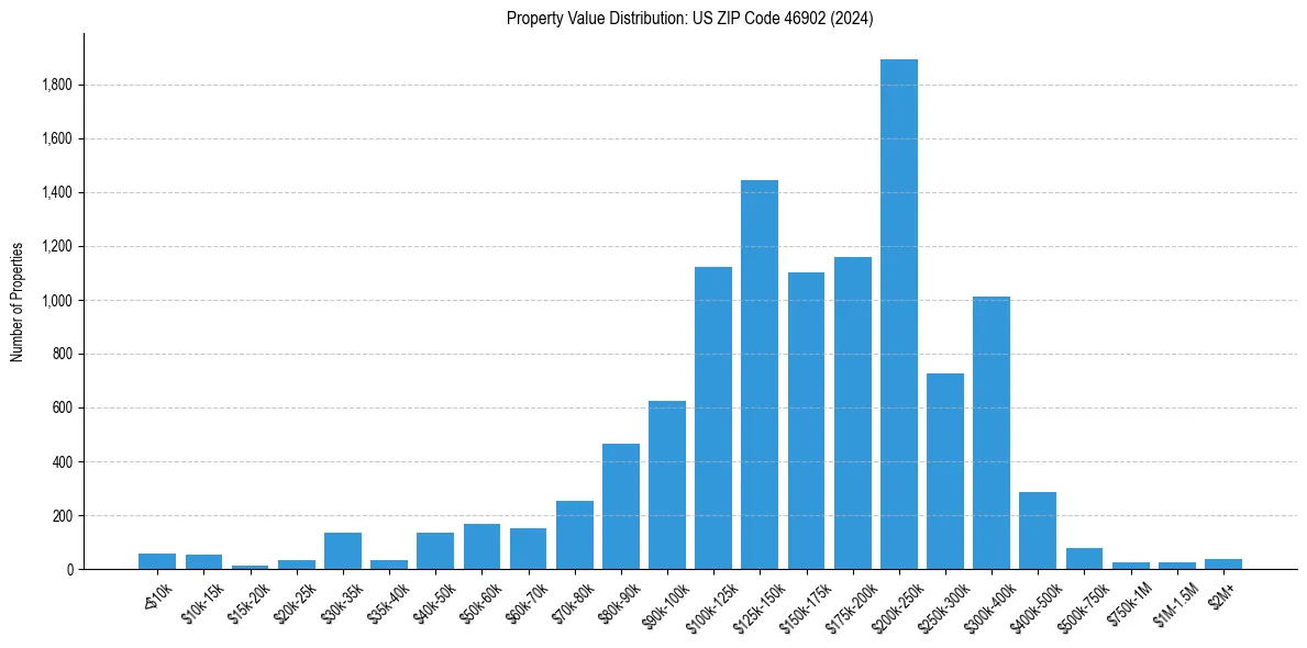 Value Distribution for 