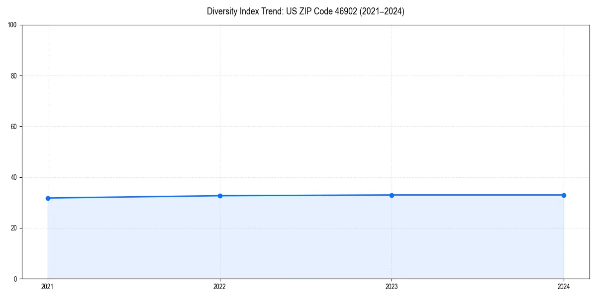 Line chart showing diversity index trends for 