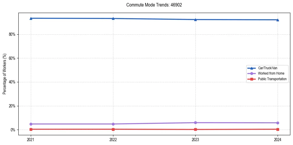 Transportation trends in US ZIP Code 46902