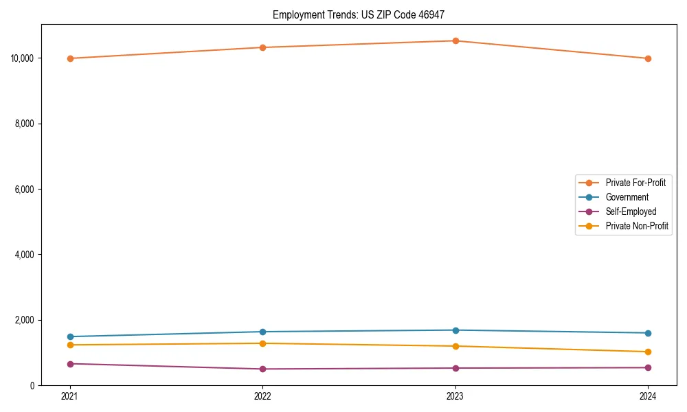 Long-term employment trends in 
