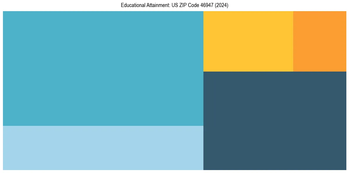 Education Treemap for  in 2024