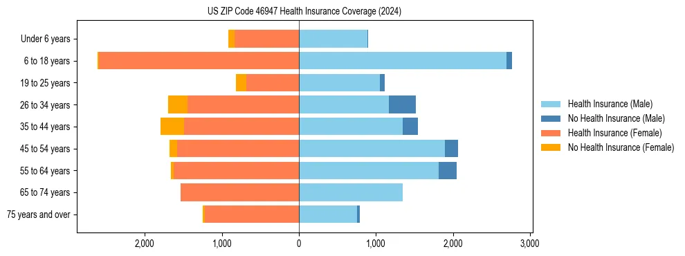 Health insurance pyramid for US ZIP Code 46947