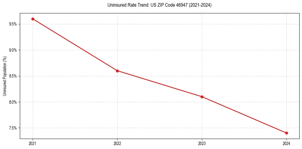 Uninsured trend chart for US ZIP Code 46947