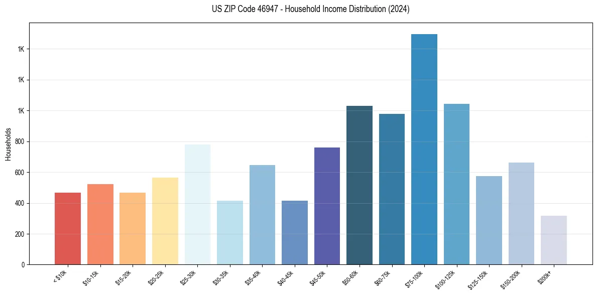 Income Distribution for 