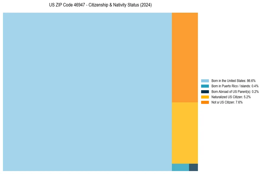 Nativity Treemap for 
