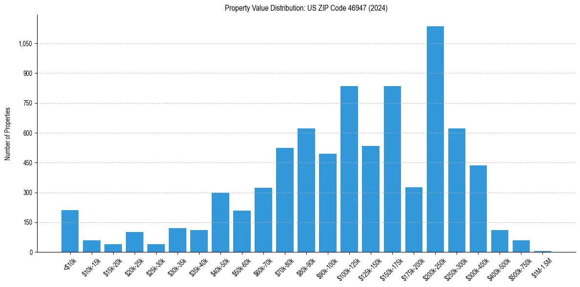 Value Distribution for 
