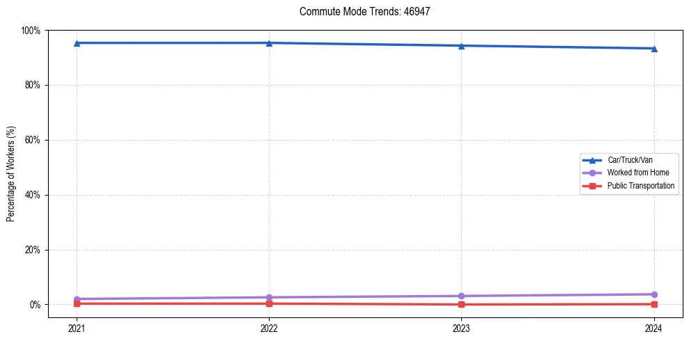 Transportation trends in US ZIP Code 46947