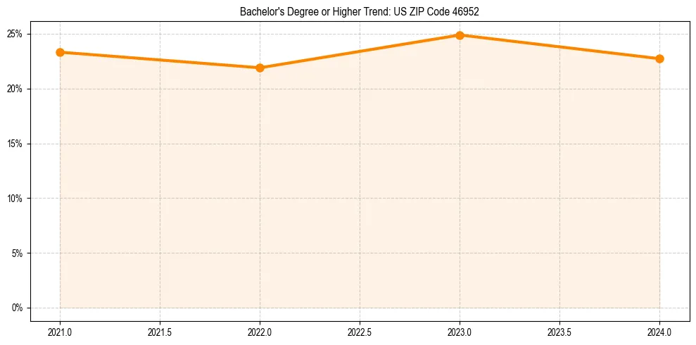 Trend chart showing bachelor degree growth in 
