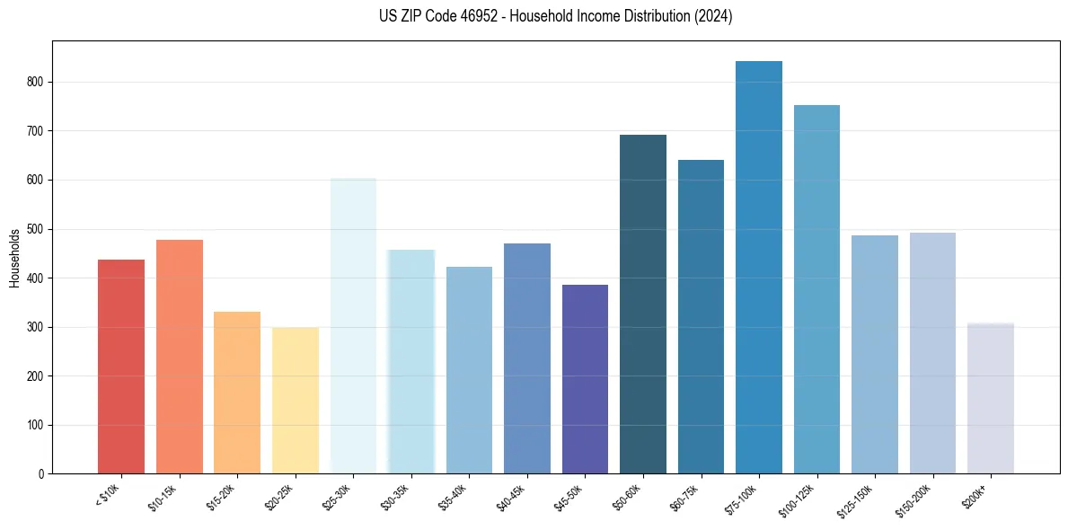 Income Distribution for 