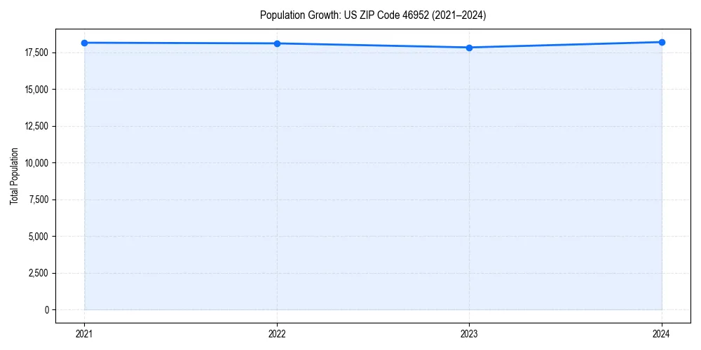 Population trends in 