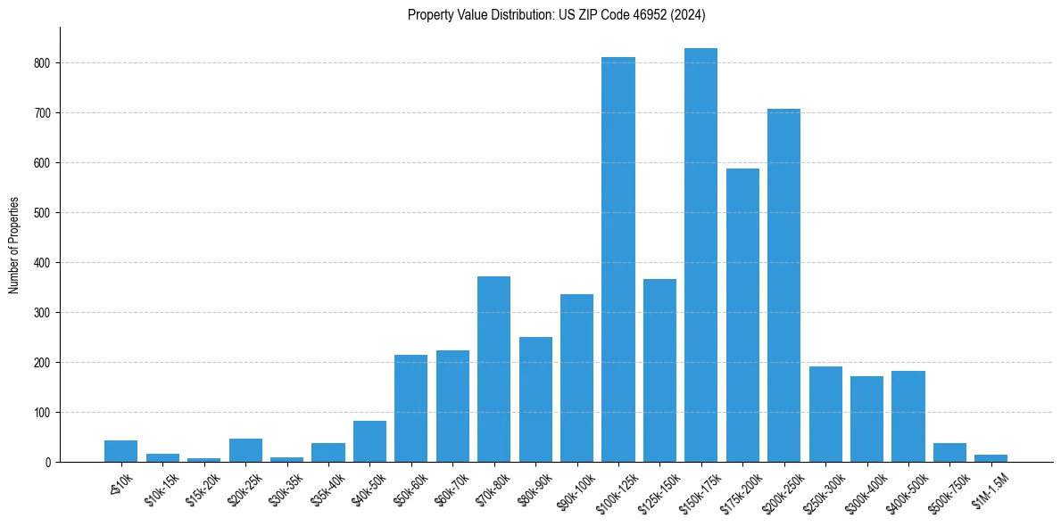 Value Distribution for 