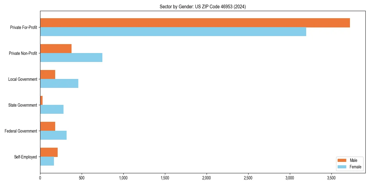 Employment sector breakdown by gender in 