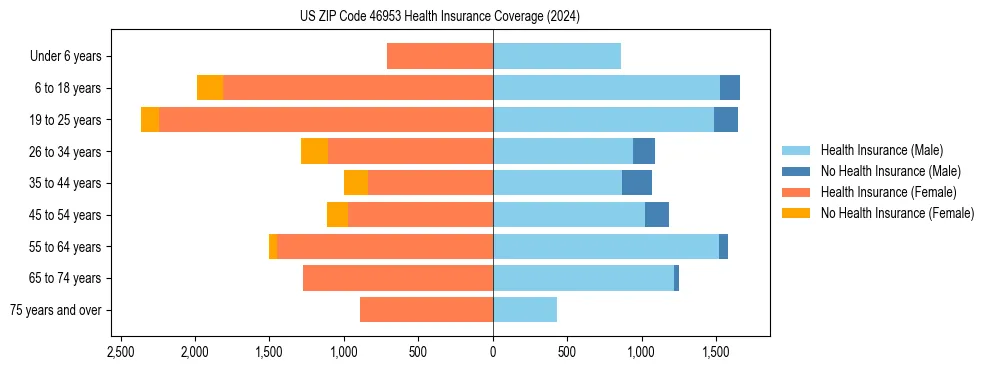 Health insurance pyramid for US ZIP Code 46953