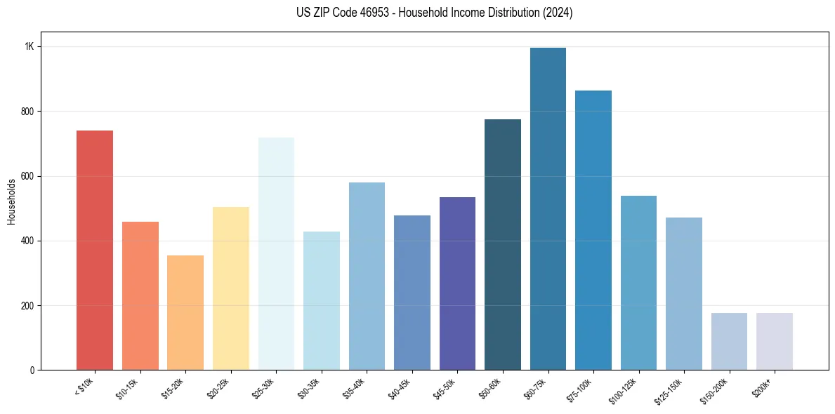 Income Distribution for 
