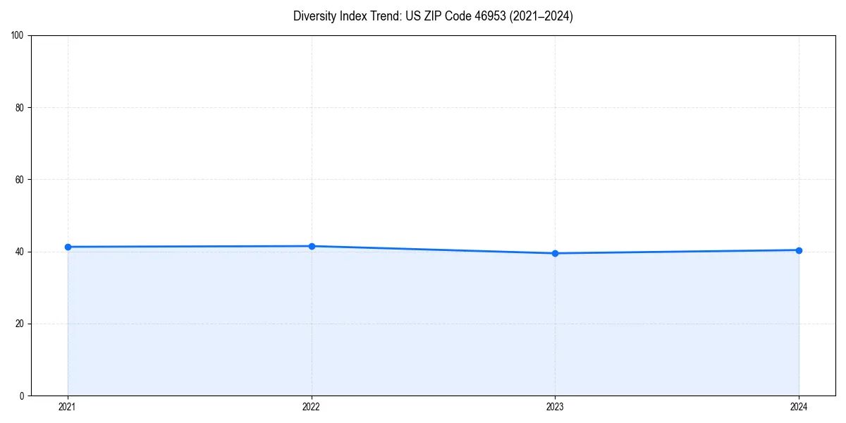 Line chart showing diversity index trends for 