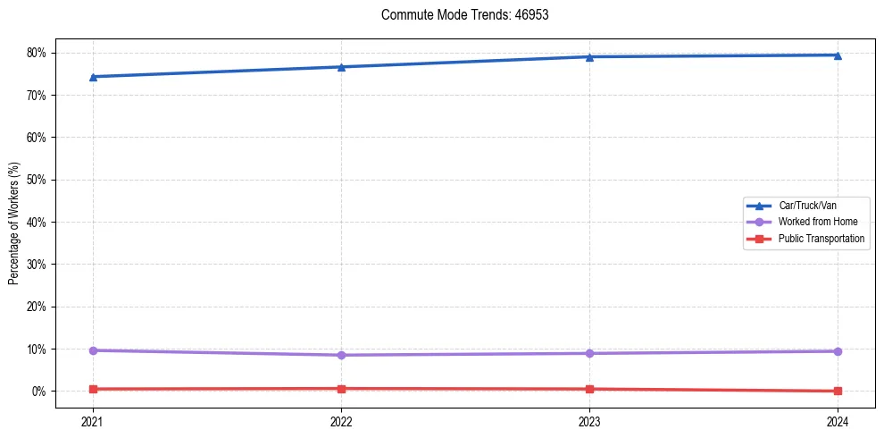 Transportation trends in US ZIP Code 46953