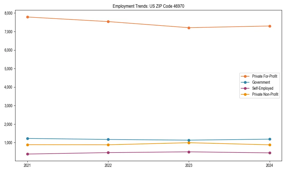 Long-term employment trends in 