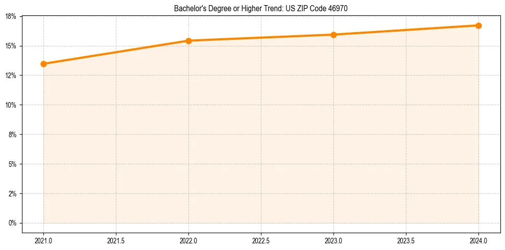 Trend chart showing bachelor degree growth in 