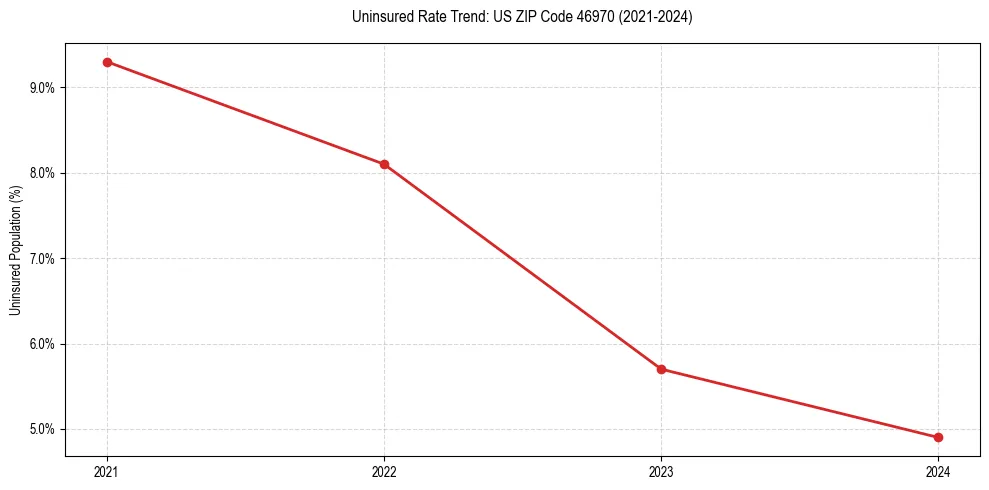 Uninsured trend chart for US ZIP Code 46970
