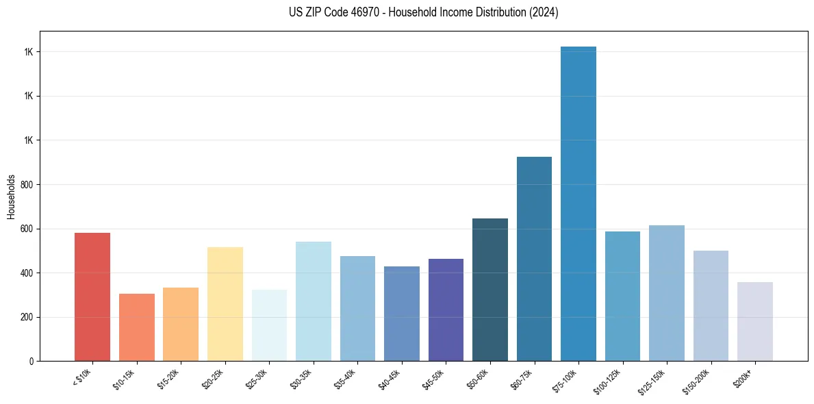 Income Distribution for 