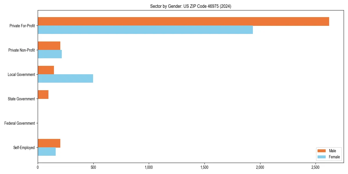 Employment sector breakdown by gender in 