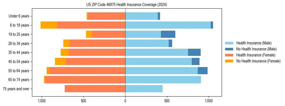 Health insurance pyramid for US ZIP Code 46975