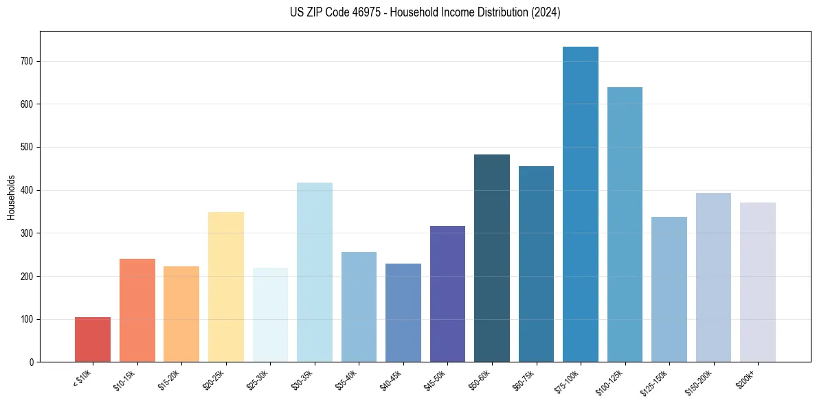 Income Distribution for 