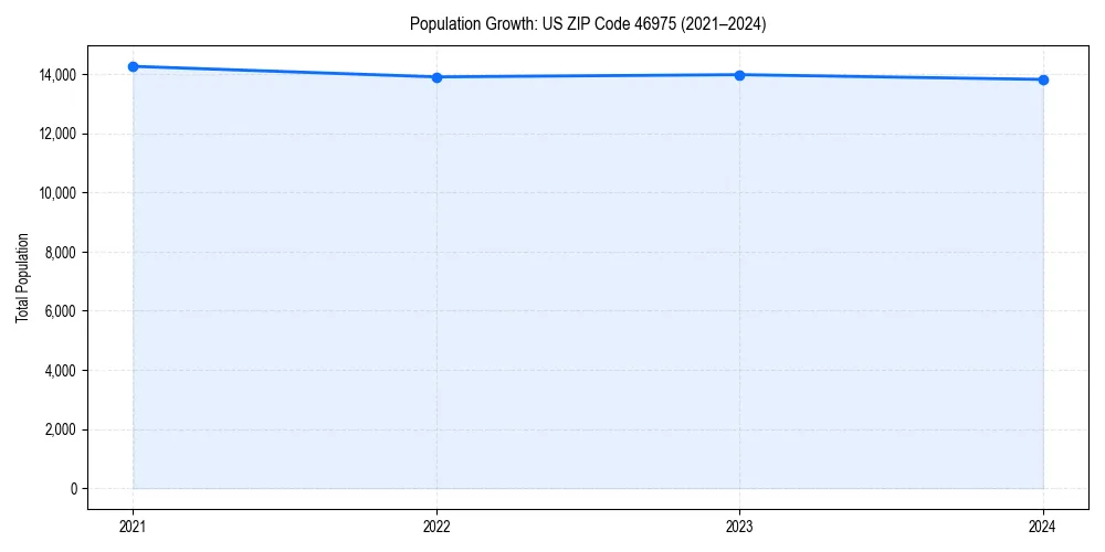 Population trends in 