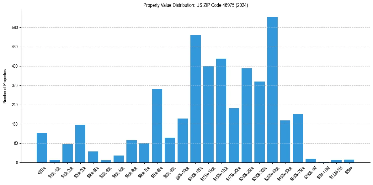 Value Distribution for 