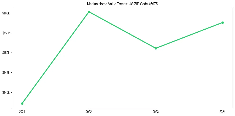 Median property value trends in 