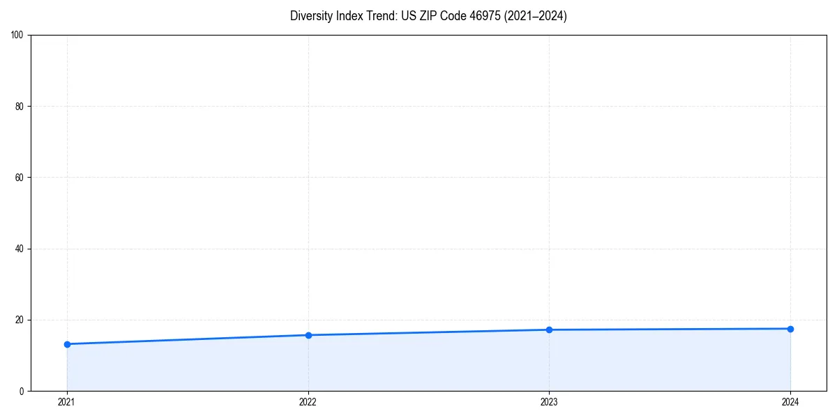 Line chart showing diversity index trends for 