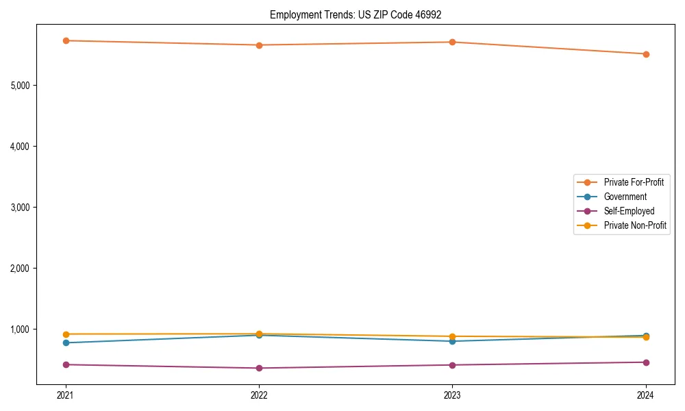 Long-term employment trends in 