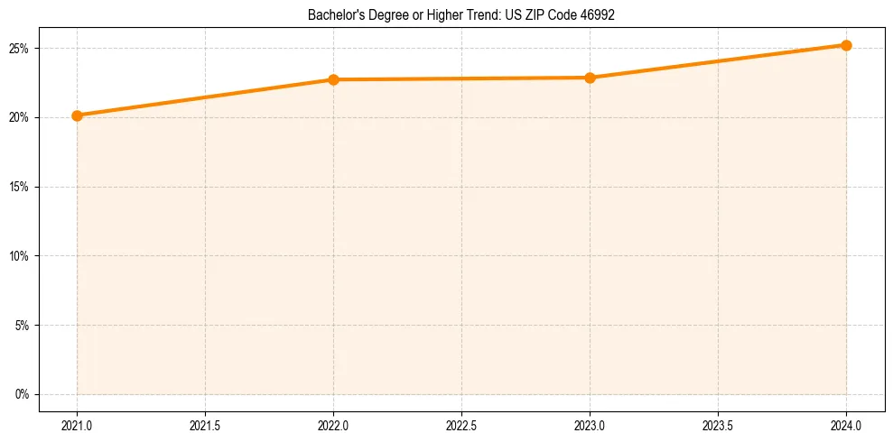 Trend chart showing bachelor degree growth in 