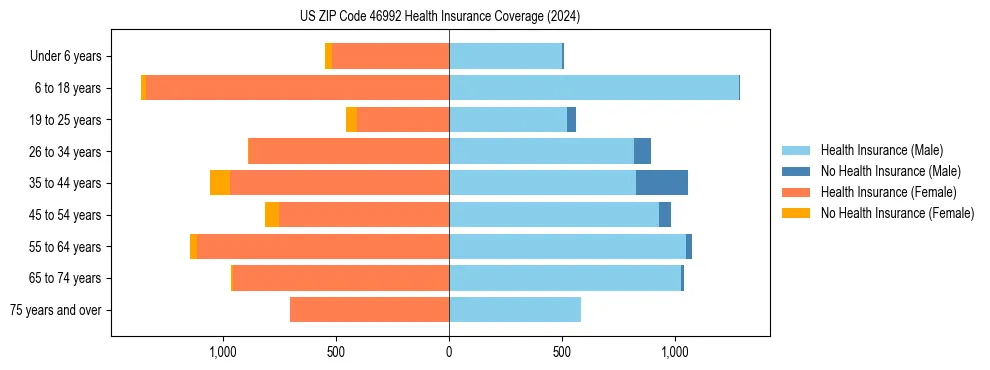Health insurance pyramid for US ZIP Code 46992