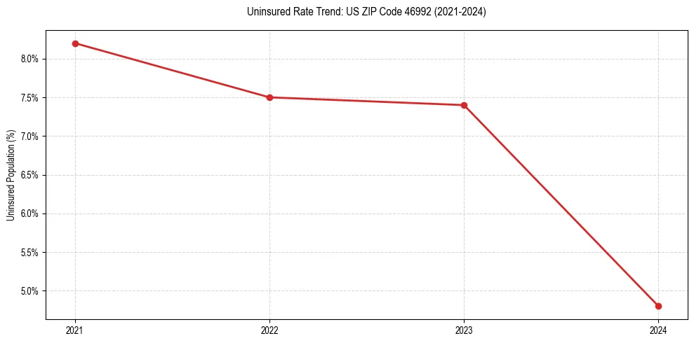 Uninsured trend chart for US ZIP Code 46992