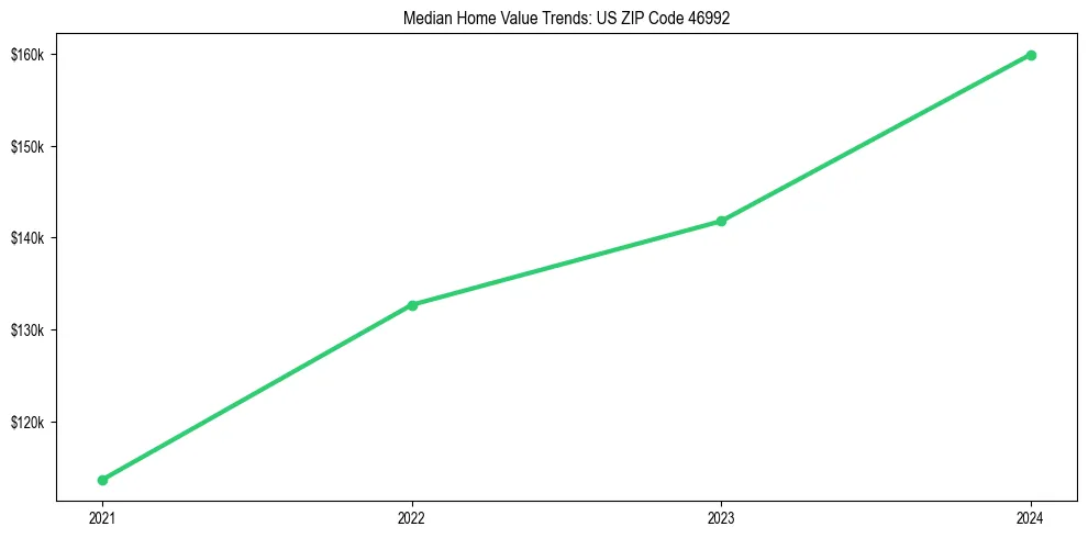 Median property value trends in 