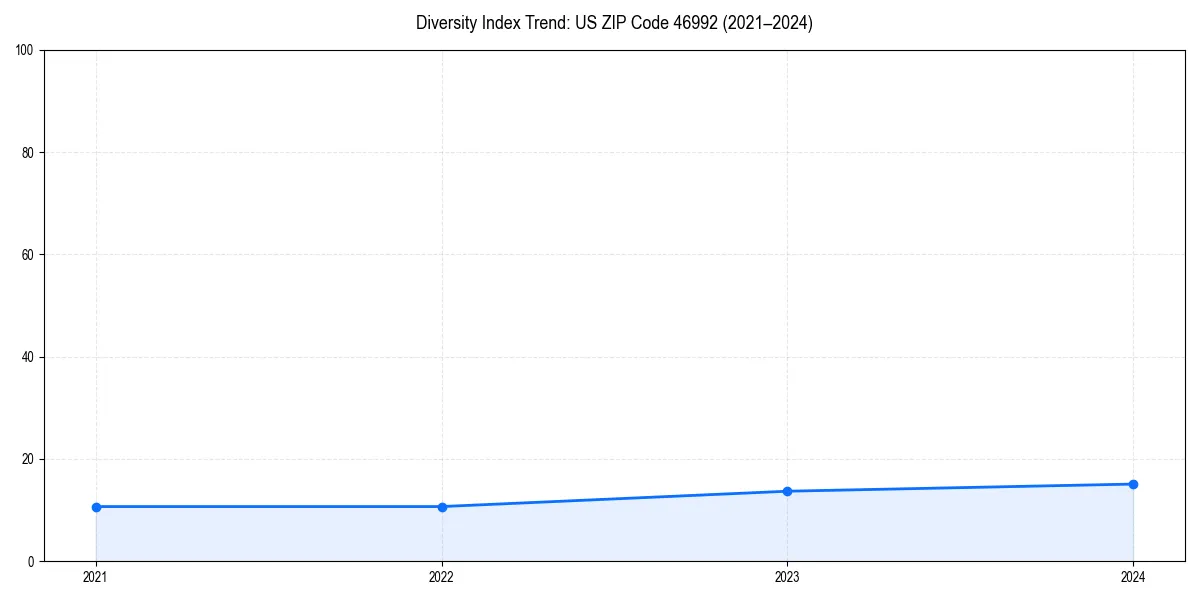 Line chart showing diversity index trends for 