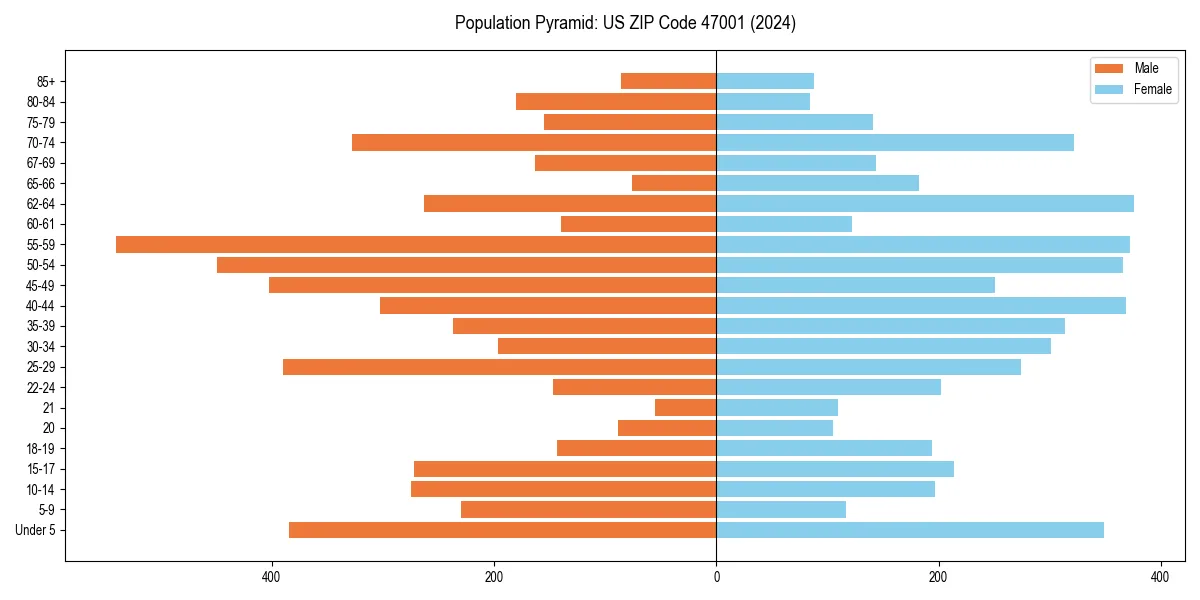 Population pyramid for 