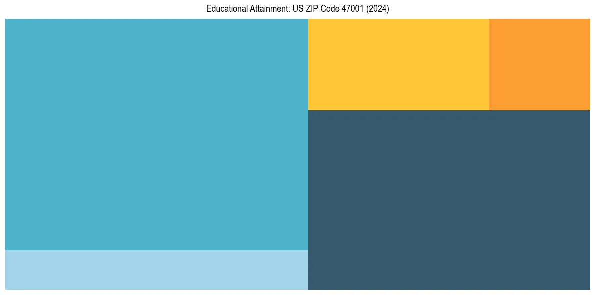Education Treemap for  in 2024