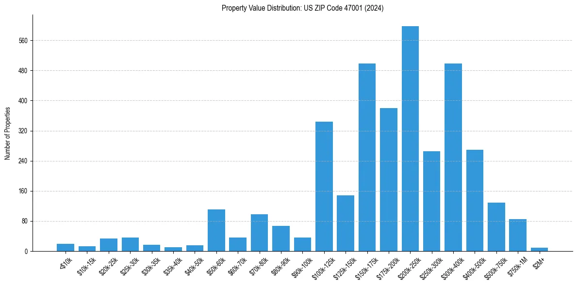 Value Distribution for 