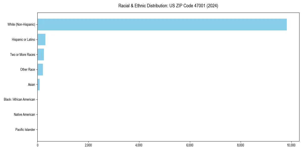 Bar chart showing racial distribution in  for 2024