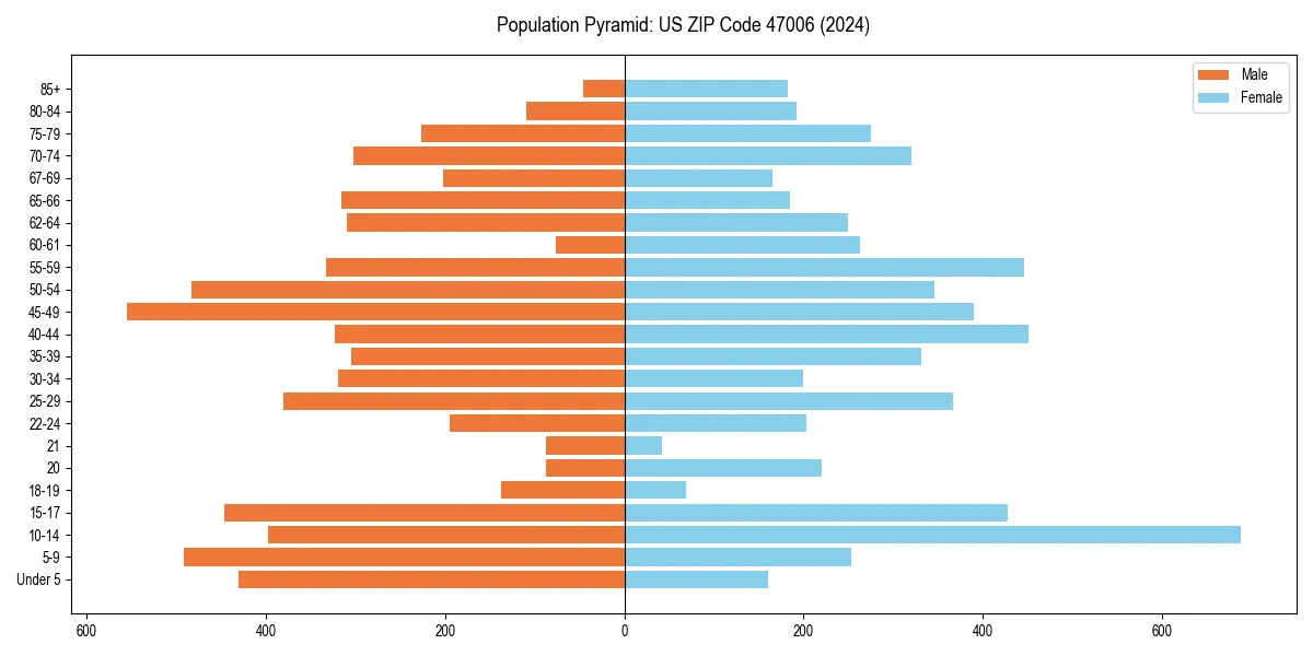 Population pyramid for 