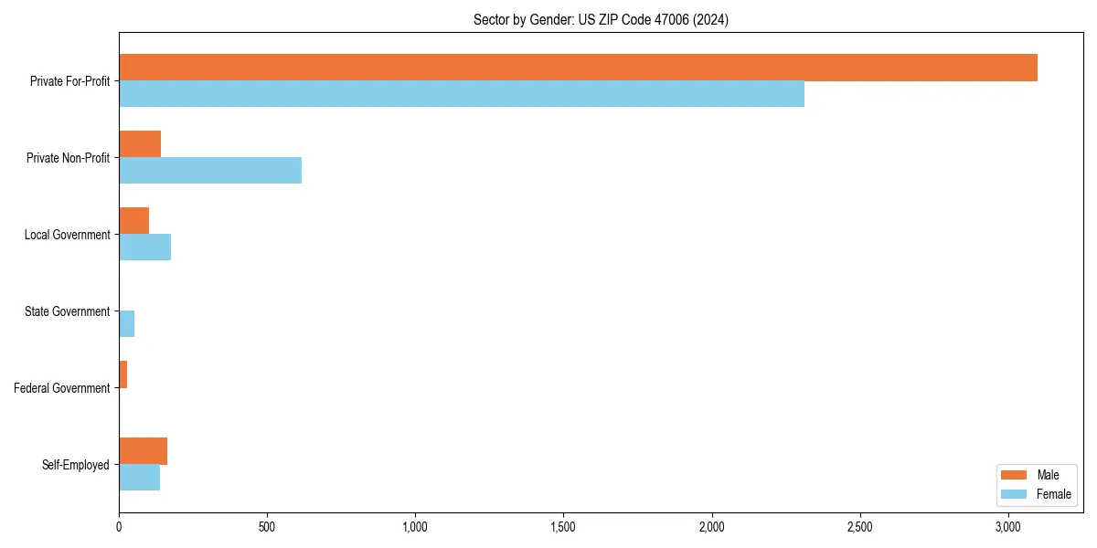 Employment sector breakdown by gender in 