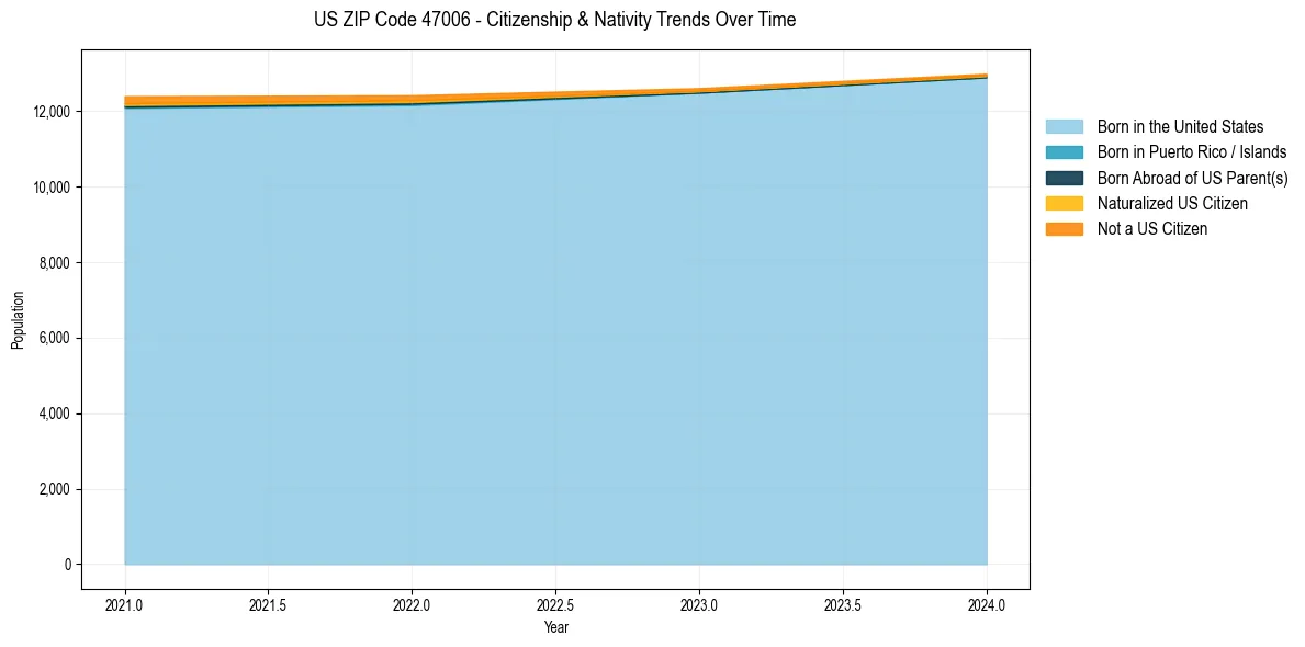 Historical nativity trends for 