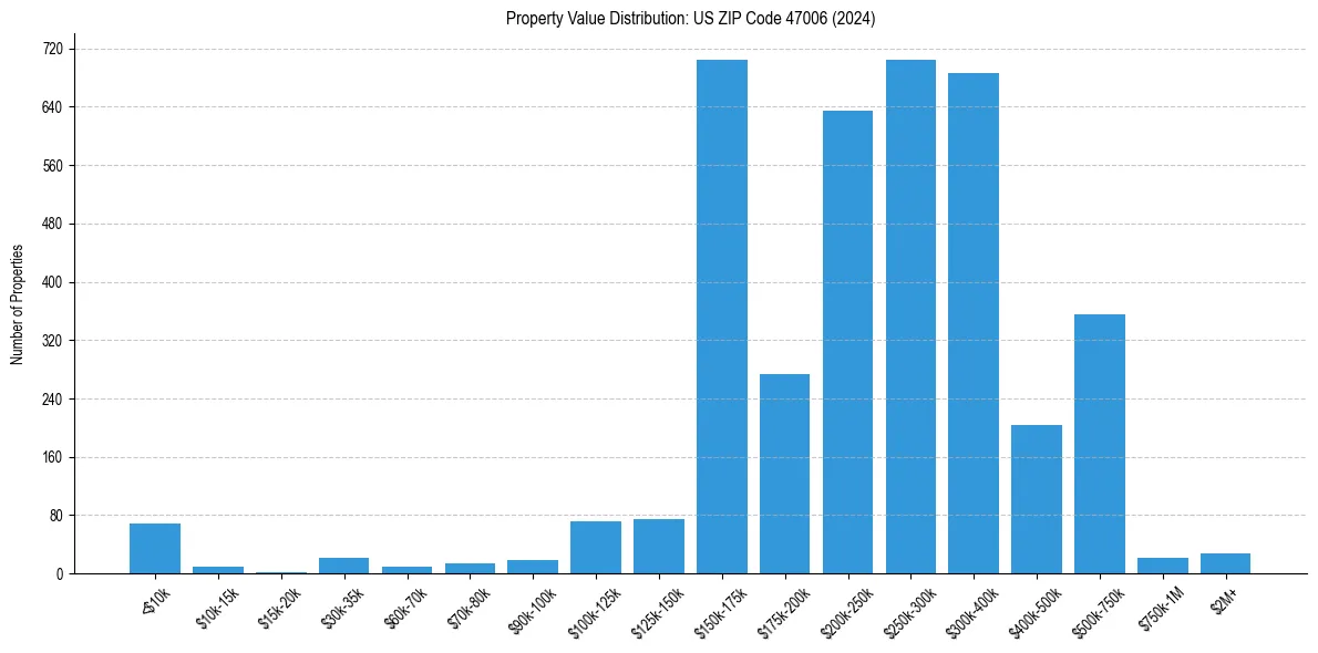 Value Distribution for 