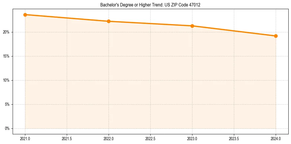 Trend chart showing bachelor degree growth in 