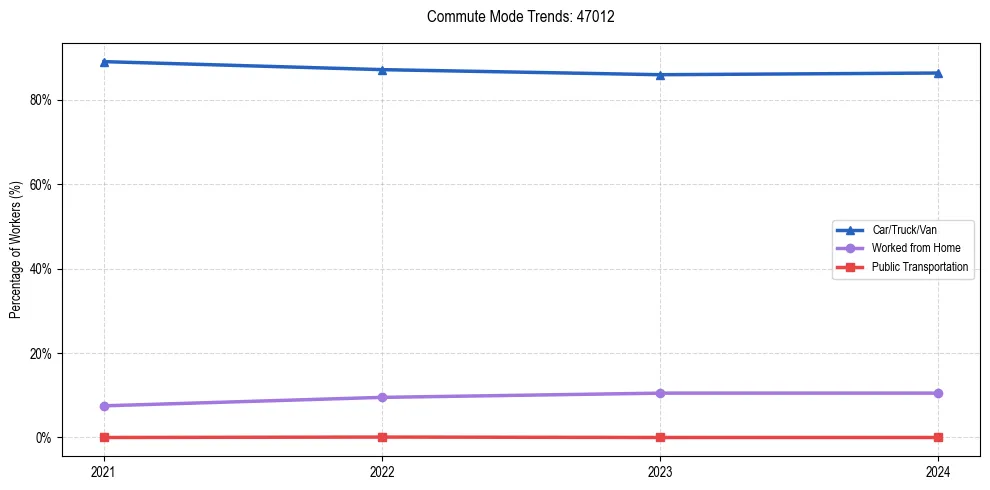 Transportation trends in US ZIP Code 47012